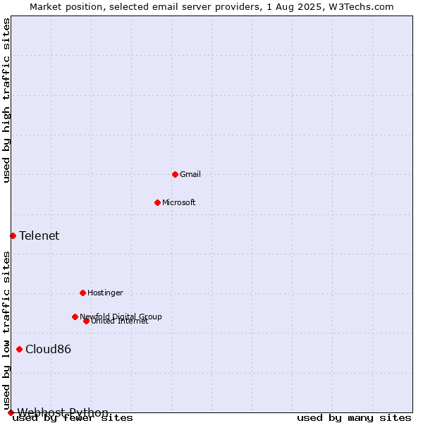 Market position of Cloud86 vs. Telenet vs. Webhost Python