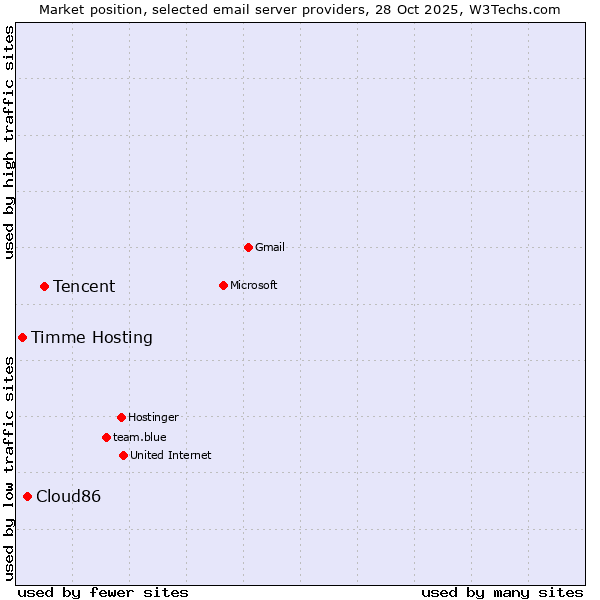 Market position of Tencent vs. Cloud86 vs. Timme Hosting