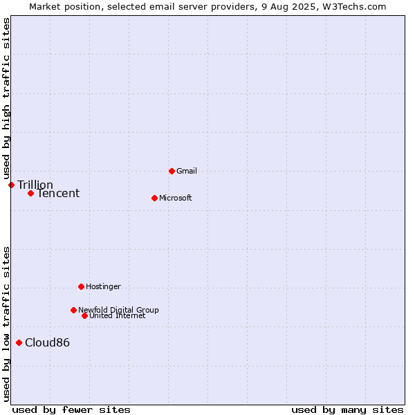 Market position of Tencent vs. Cloud86 vs. Trillion