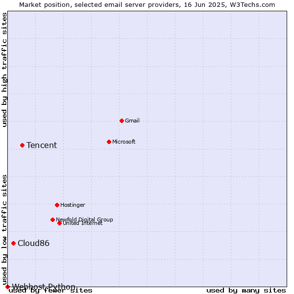Market position of Tencent vs. Cloud86 vs. Webhost Python
