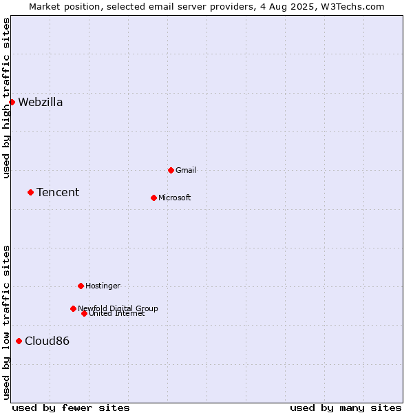 Market position of Tencent vs. Cloud86 vs. Webzilla