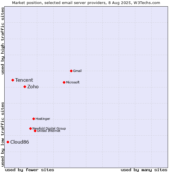 Market position of Zoho vs. Tencent vs. Cloud86