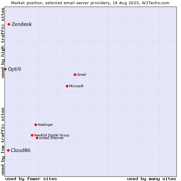 Market position of Zendesk vs. Cloud86 vs. Opti9