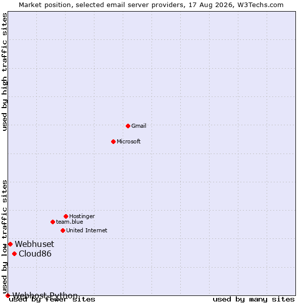 Market position of Cloud86 vs. Webhuset vs. Webhost Python