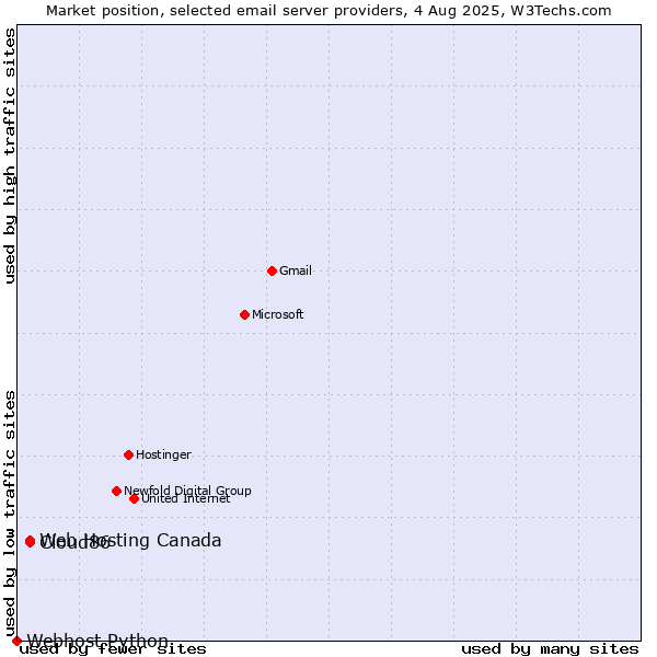 Market position of Cloud86 vs. Web Hosting Canada vs. Webhost Python