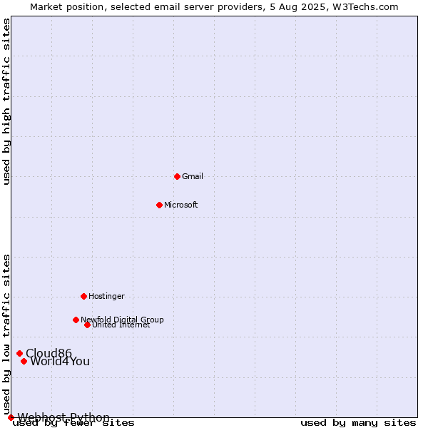 Market position of World4You vs. Cloud86 vs. Webhost Python