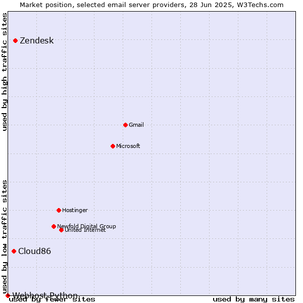Market position of Zendesk vs. Cloud86 vs. Webhost Python