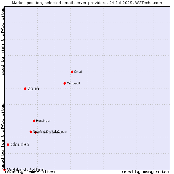 Market position of Zoho vs. Cloud86 vs. Webhost Python