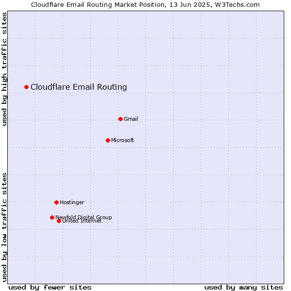 Market position of Cloudflare Email Routing