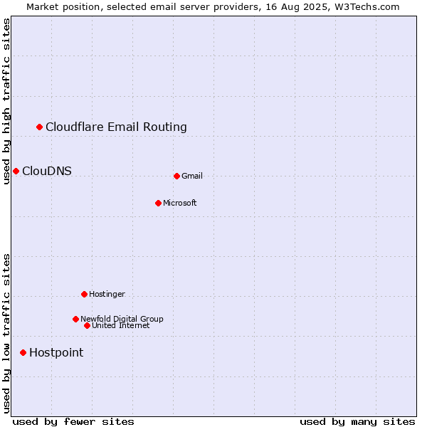 Market position of Cloudflare Email Routing vs. Hostpoint vs. ClouDNS
