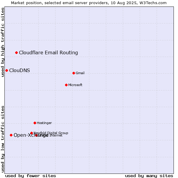 Market position of Cloudflare Email Routing vs. Open-Xchange vs. ClouDNS