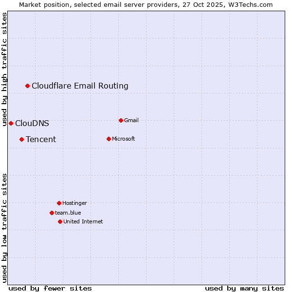 Market position of Cloudflare Email Routing vs. Tencent vs. ClouDNS