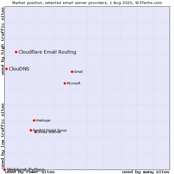Market position of Cloudflare Email Routing vs. ClouDNS vs. Webhost Python