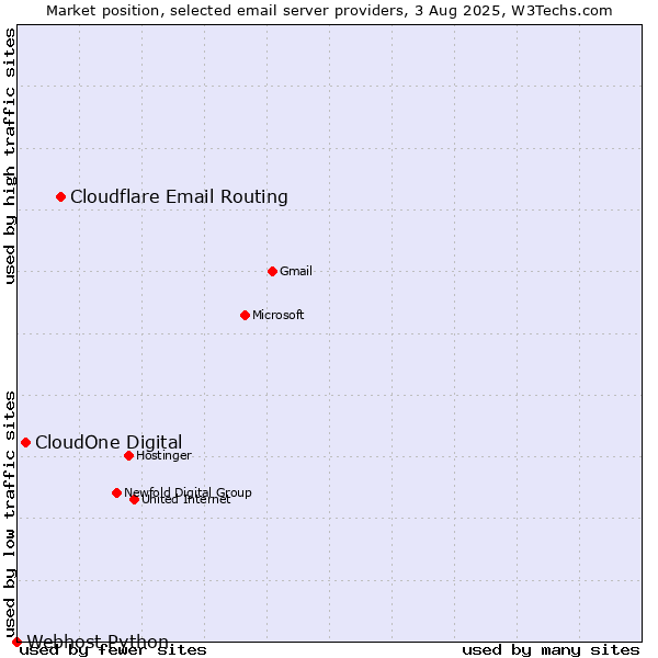Market position of Cloudflare Email Routing vs. CloudOne Digital vs. Webhost Python
