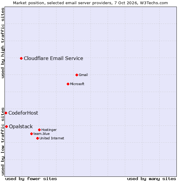 Market position of Cloudflare Email Routing vs. Opalstack vs. CodeforHost