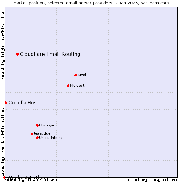 Market position of Cloudflare Email Routing vs. CodeforHost vs. Webhost Python