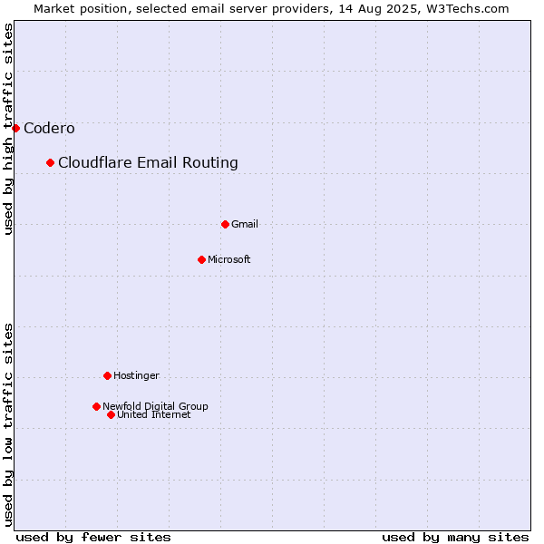 Market position of Cloudflare Email Routing vs. Codero
