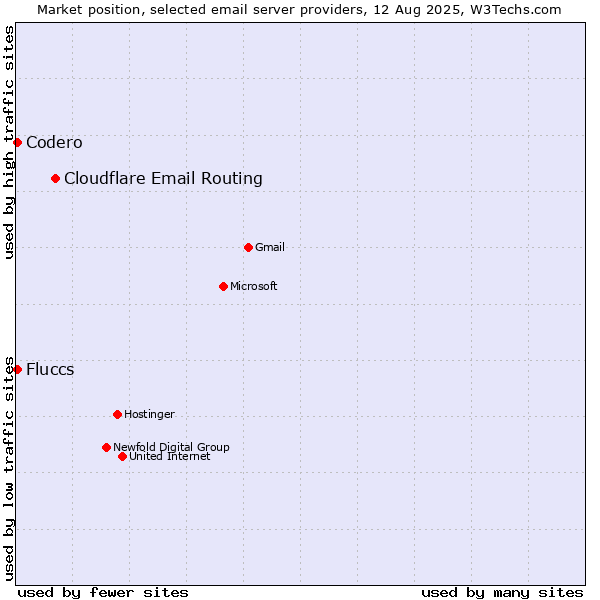 Market position of Cloudflare Email Routing vs. Codero vs. Fluccs