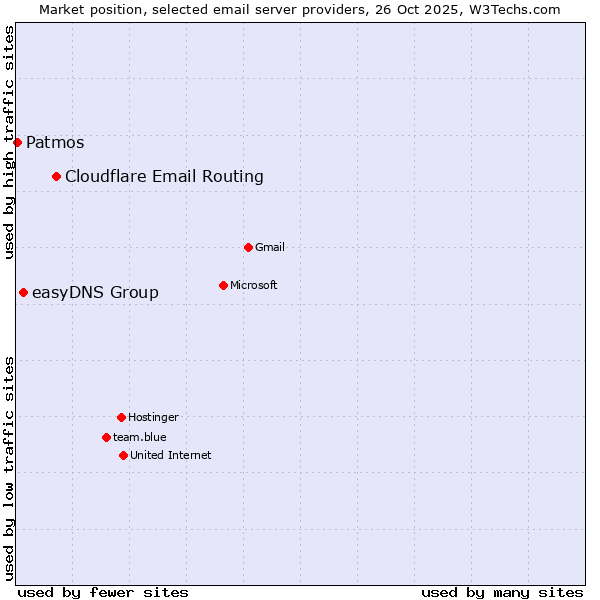 Market position of Cloudflare Email Routing vs. easyDNS Group vs. Patmos