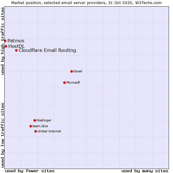 Market position of Cloudflare Email Routing vs. HostDL vs. Patmos