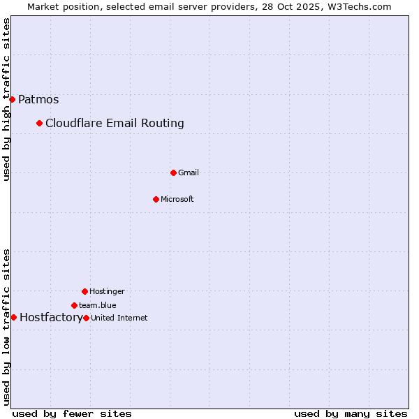 Market position of Cloudflare Email Routing vs. Hostfactory vs. Patmos