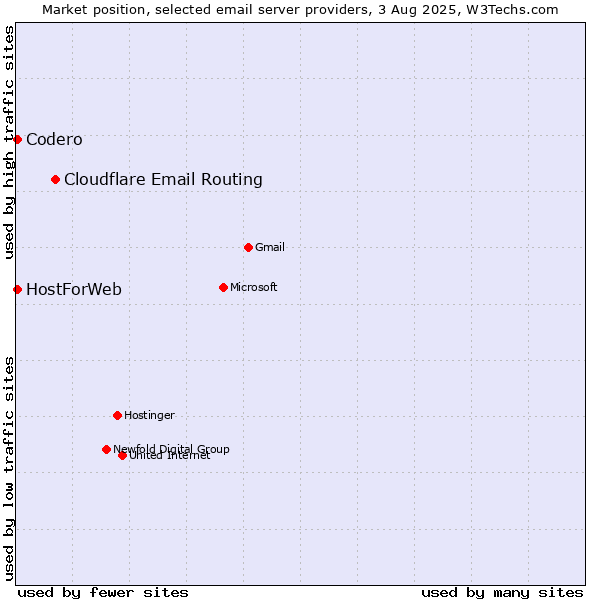 Market position of Cloudflare Email Routing vs. Codero vs. HostForWeb