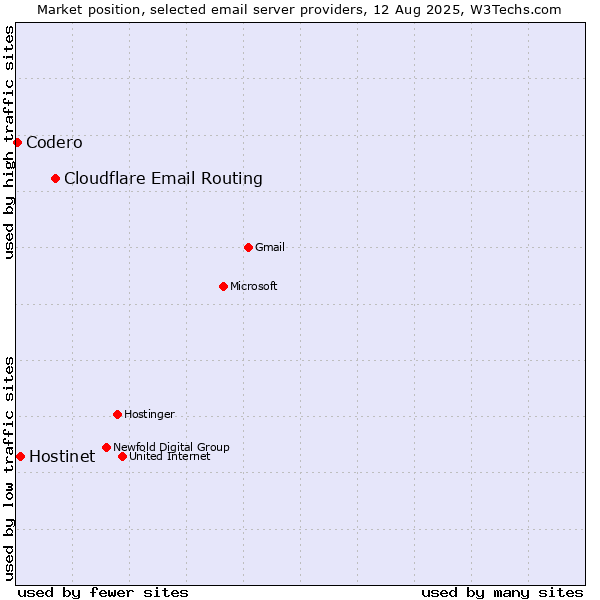 Market position of Cloudflare Email Routing vs. Hostinet vs. Codero