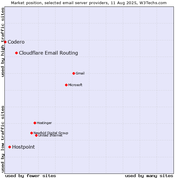 Market position of Cloudflare Email Routing vs. Hostpoint vs. Codero
