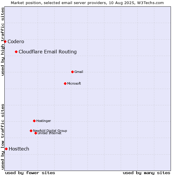 Market position of Cloudflare Email Routing vs. Hosttech vs. Codero