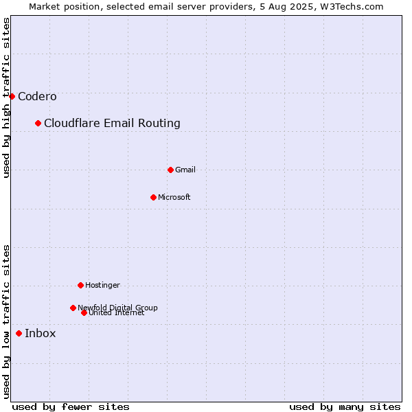 Market position of Cloudflare Email Routing vs. Inbox vs. Codero