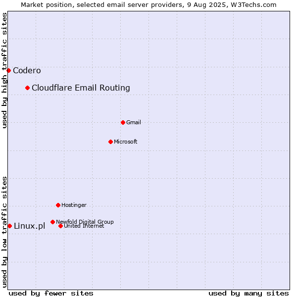 Market position of Cloudflare Email Routing vs. Linux.pl vs. Codero