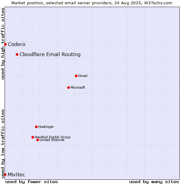 Market position of Cloudflare Email Routing vs. Codero vs. Mivitec