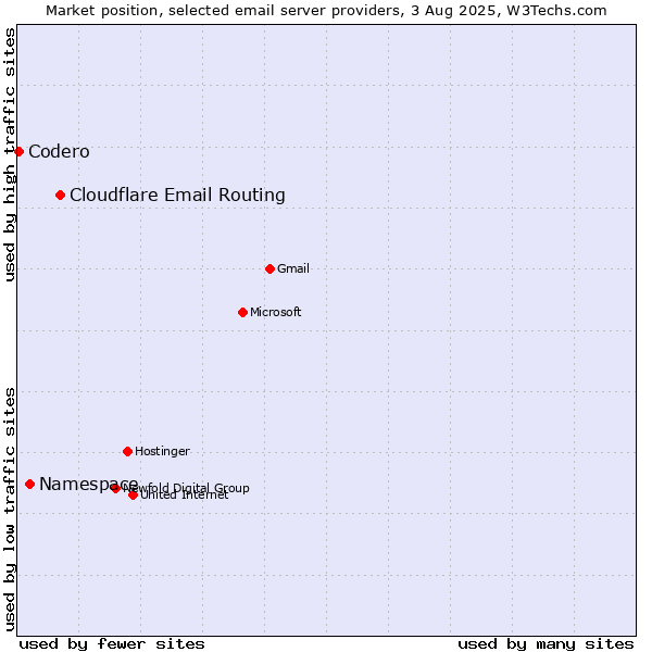 Market position of Cloudflare Email Routing vs. Namespace vs. Codero