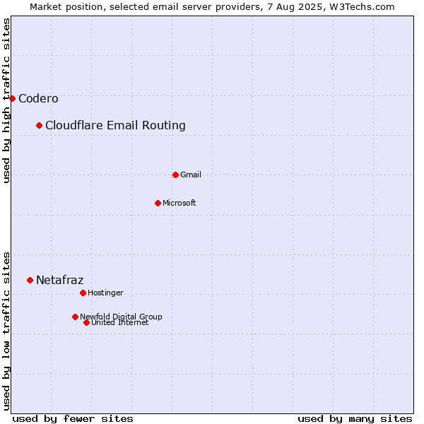 Market position of Cloudflare Email Routing vs. Netafraz vs. Codero