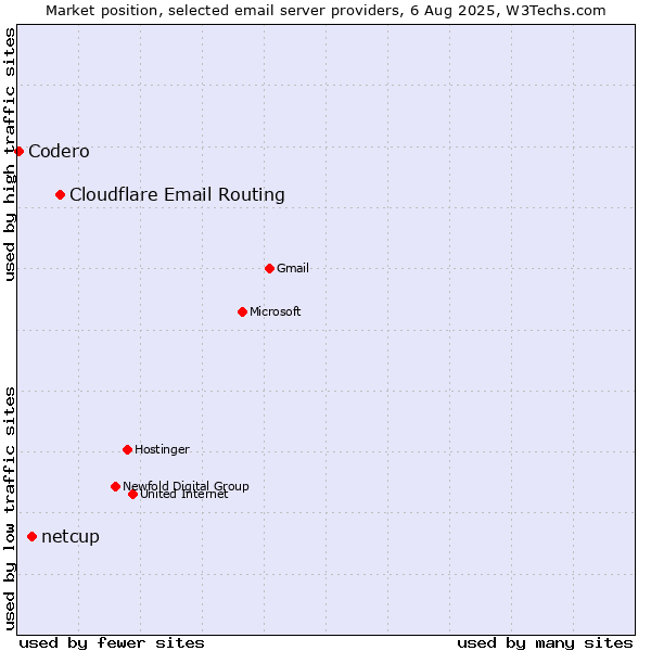 Market position of Cloudflare Email Routing vs. netcup vs. Codero