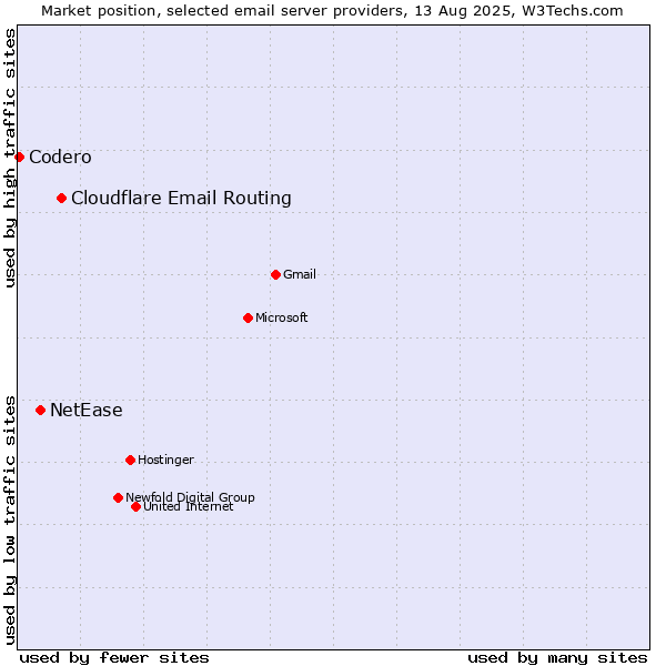 Market position of Cloudflare Email Routing vs. NetEase vs. Codero