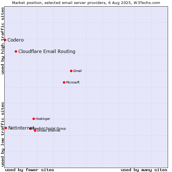 Market position of Cloudflare Email Routing vs. Netinternet vs. Codero