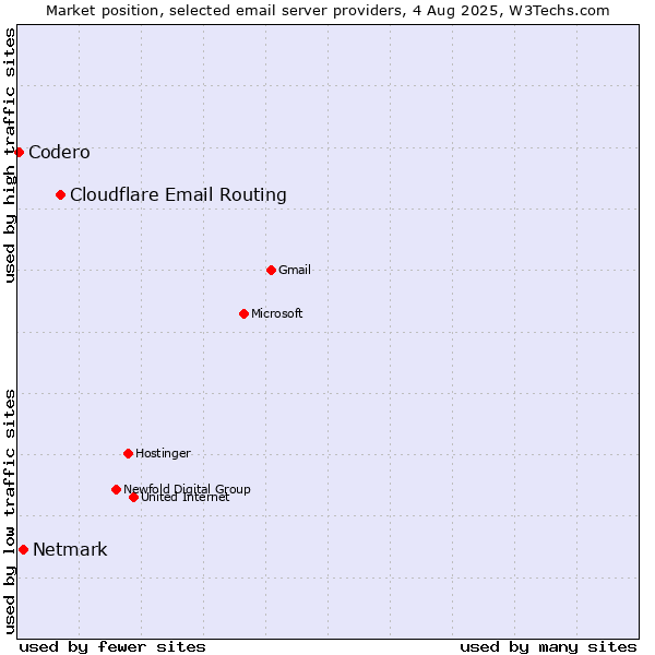 Market position of Cloudflare Email Routing vs. Netmark vs. Codero