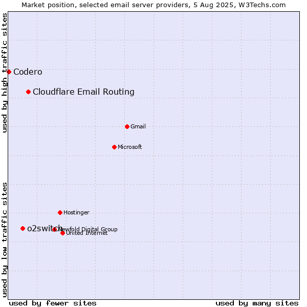 Market position of Cloudflare Email Routing vs. o2switch vs. Codero
