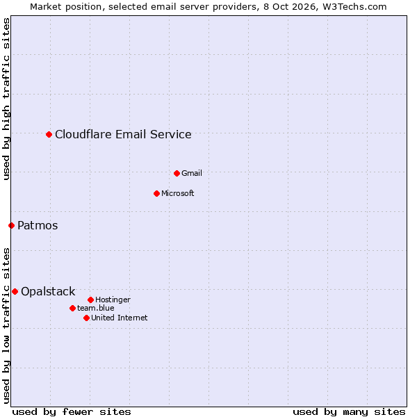 Market position of Cloudflare Email Routing vs. Opalstack vs. Patmos