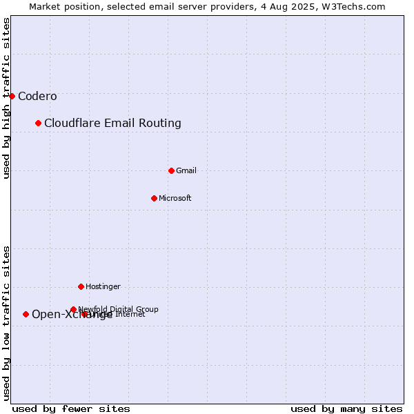 Market position of Cloudflare Email Routing vs. Open-Xchange vs. Codero