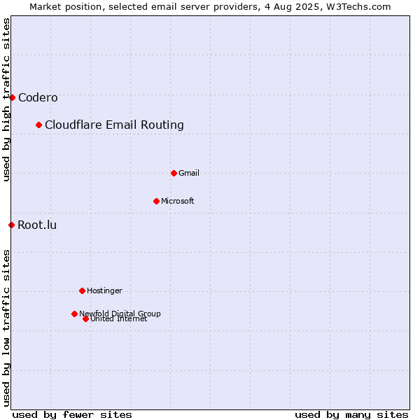 Market position of Cloudflare Email Routing vs. Codero vs. Root.lu