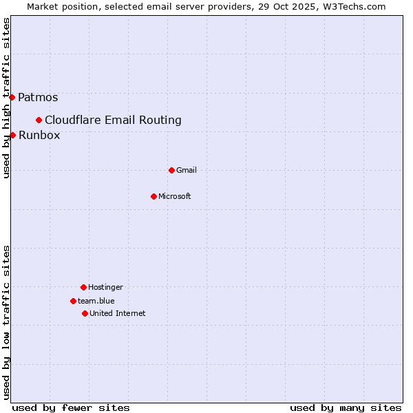 Market position of Cloudflare Email Routing vs. Runbox vs. Patmos