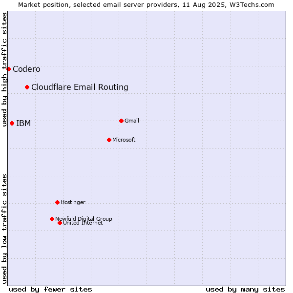Market position of Cloudflare Email Routing vs. IBM vs. Codero