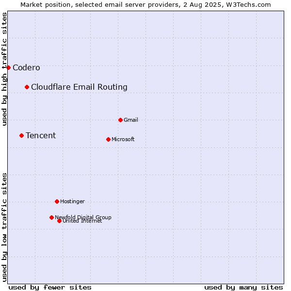 Market position of Cloudflare Email Routing vs. Tencent vs. Codero