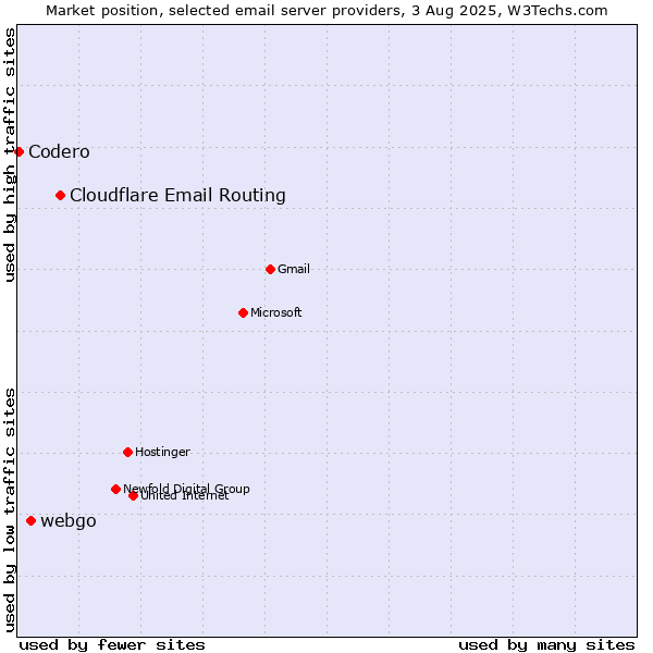 Market position of Cloudflare Email Routing vs. webgo vs. Codero
