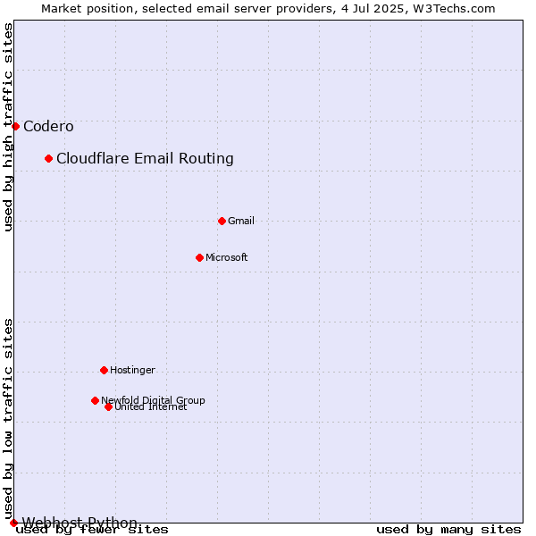 Market position of Cloudflare Email Routing vs. Codero vs. Webhost Python