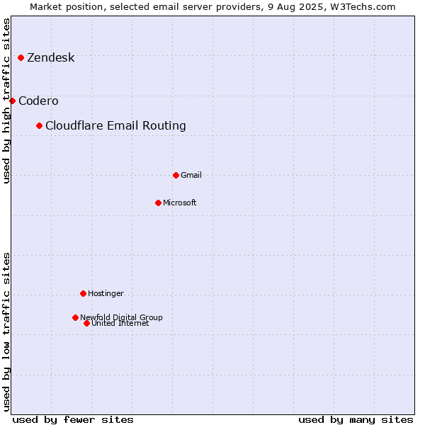 Market position of Cloudflare Email Routing vs. Zendesk vs. Codero