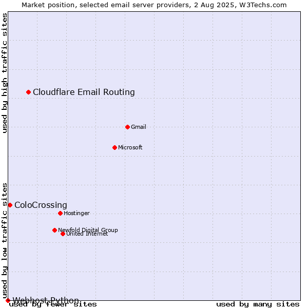 Market position of Cloudflare Email Routing vs. ColoCrossing vs. Webhost Python