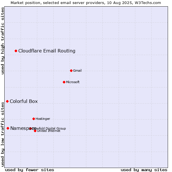 Market position of Cloudflare Email Routing vs. Namespace vs. Colorful Box